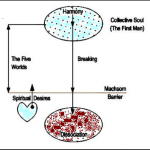 the structure of upper and lower worlds